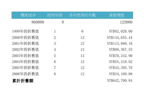 機床折舊值 預覽