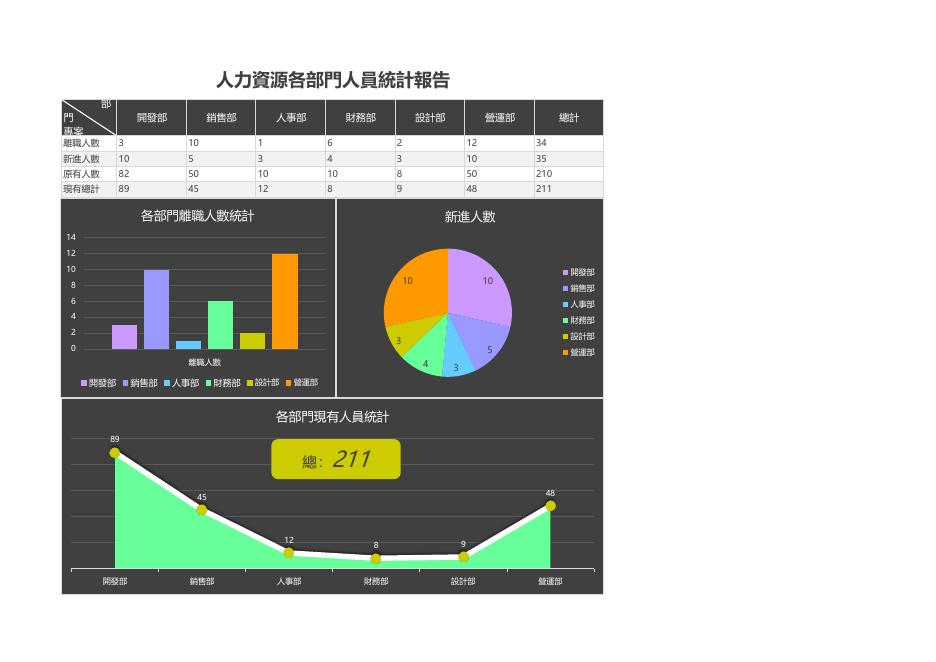 人力資源各部門人員統計報告 預覽
