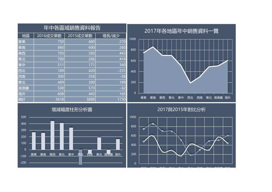 各區域銷售年中報告圖表 預覽