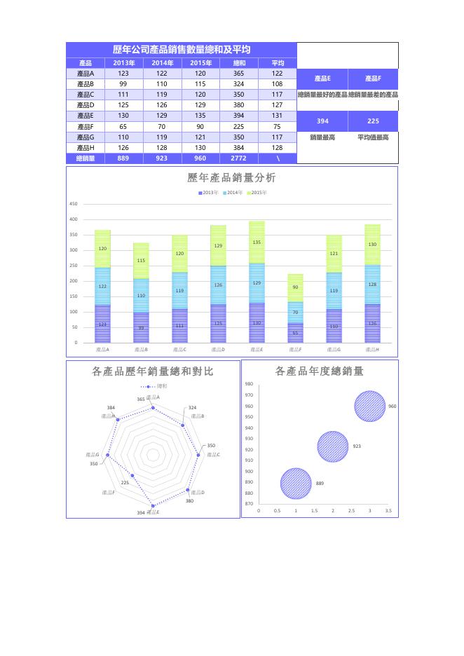 歷年公司產品銷售數量總和及平均 預覽