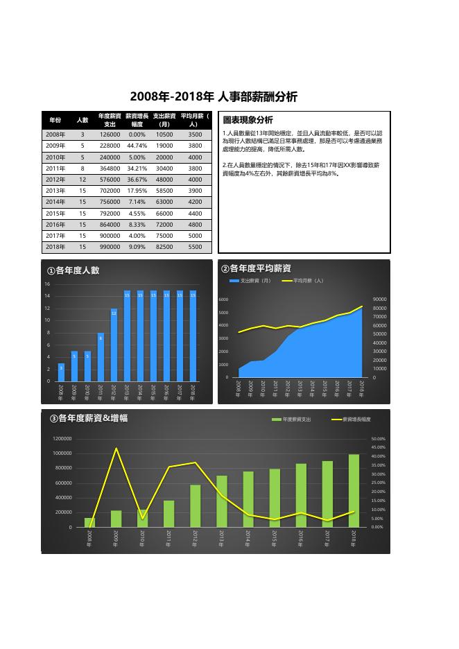 圖表現象分析 預覽