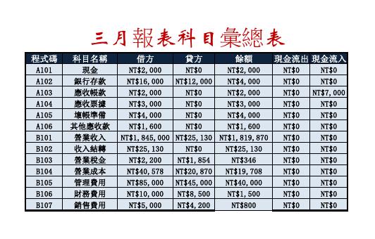 三月損益表 預覽