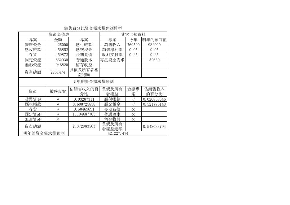 資金需求量預測 預覽