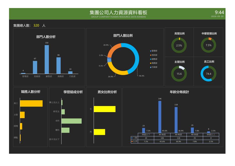 人力資源分析統計視覺化看板 預覽
