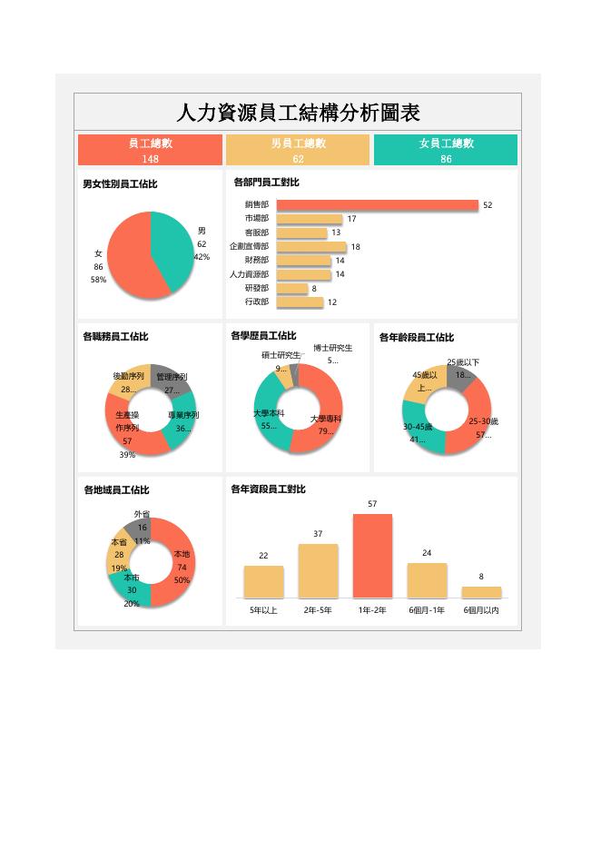 人力資源員工結構分析圖表 預覽