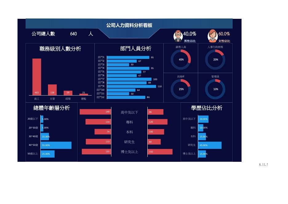 公司人力資料分析看板(紅藍) 預覽