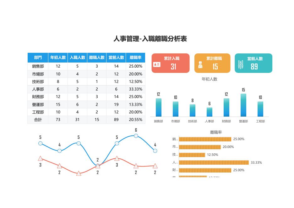 入職離職分析表-視覺化圖表 預覽