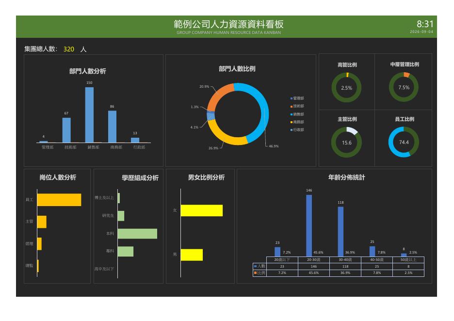 範例公司人力資源資料看板 預覽