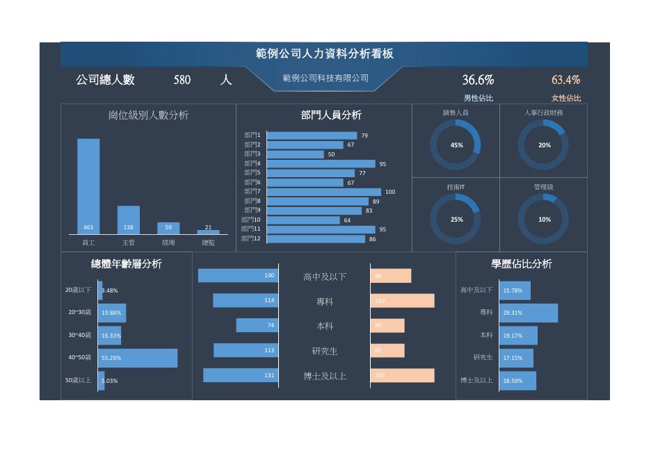 範例公司人力資料分析看板 預覽