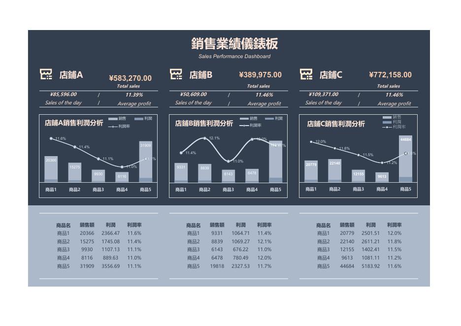 銷售業績儀錶板 預覽
