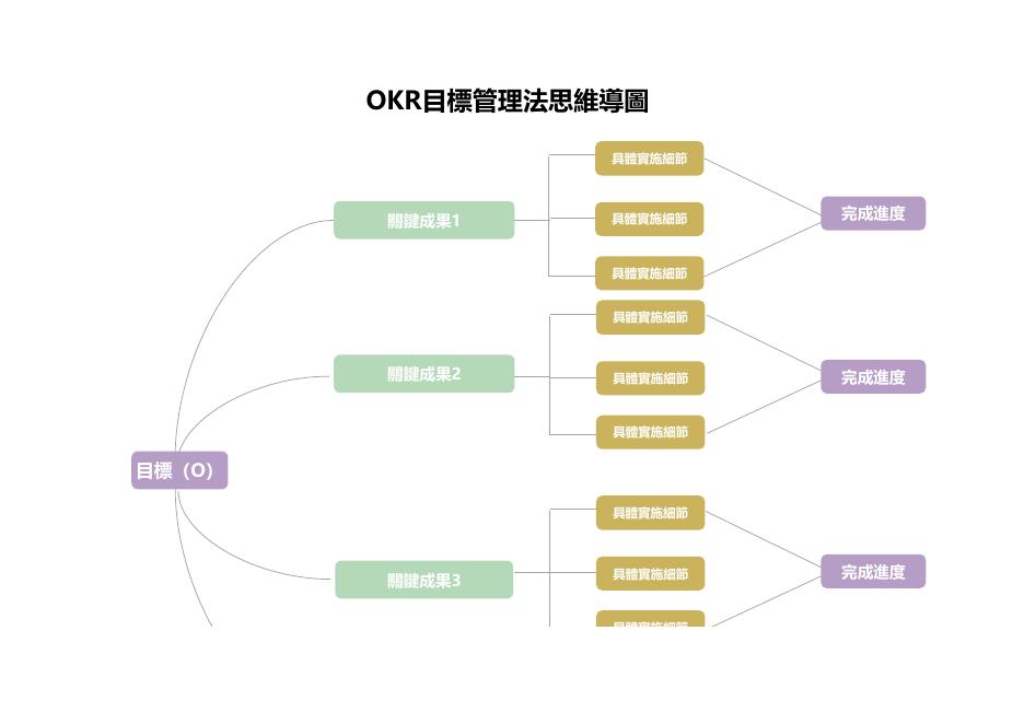 OKR目標管理法思維導圖 預覽