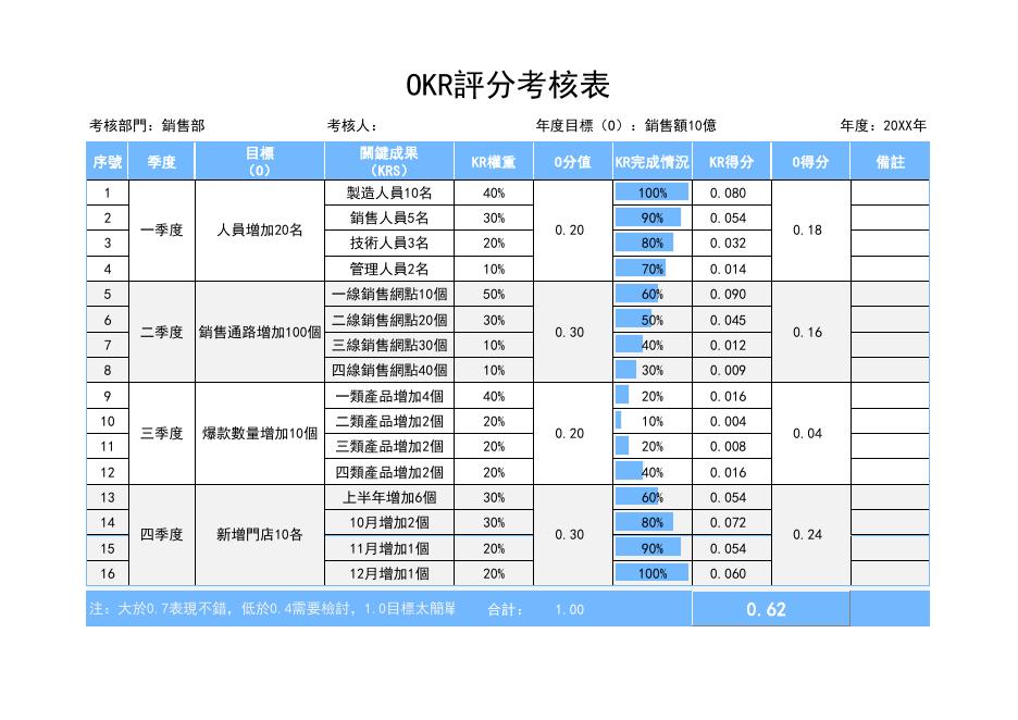 銷售通路增加100個 預覽