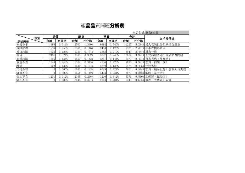 產品品質問題分析表1 預覽