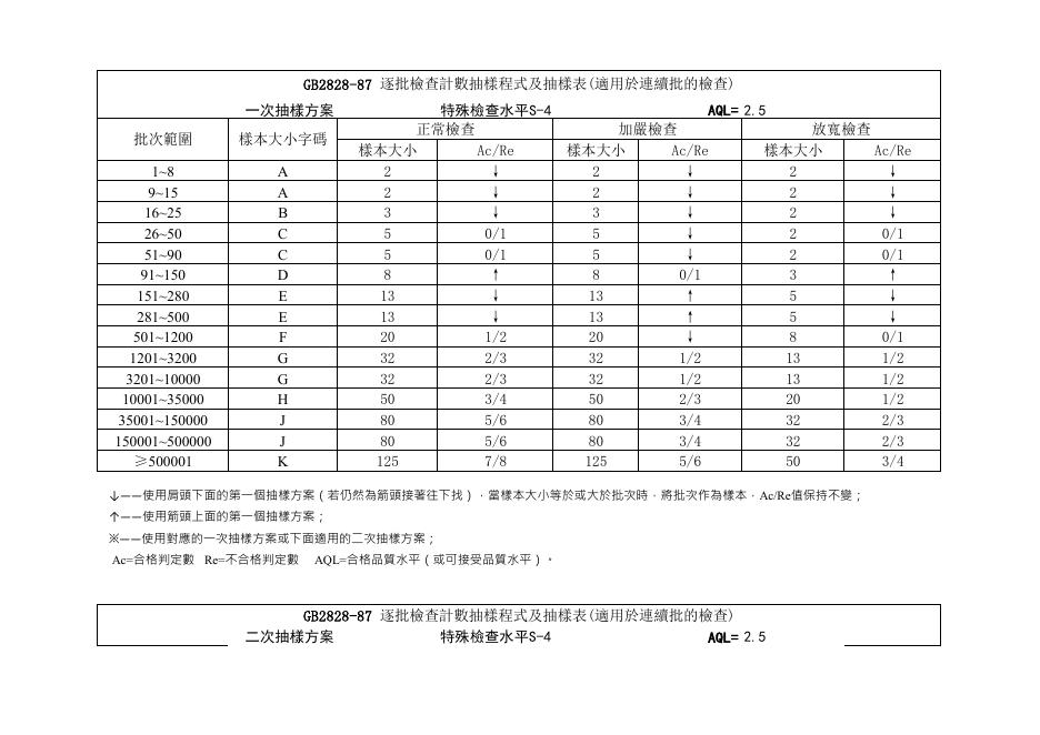 AQL 抽樣計畫工具（GB2828／ISO 2859） Excel 模板預覽