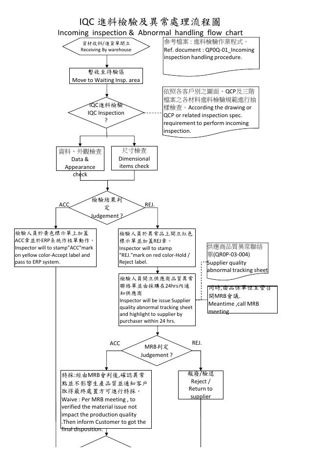 進料檢驗與異常處理流程圖（中英對照） Excel 模板預覽