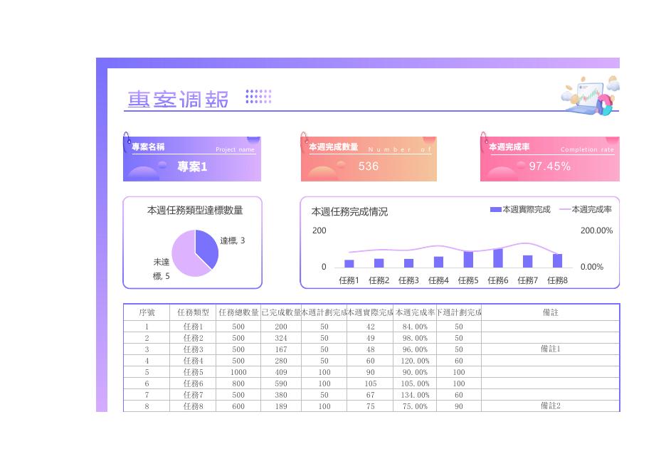 本週完成數量 預覽