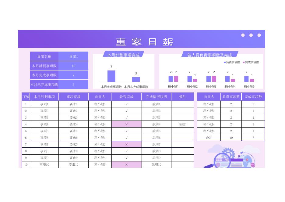 各人員負責事項數及完成情況 預覽