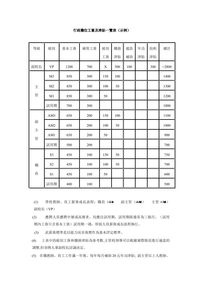 行政職位工資及津貼一覽表 預覽