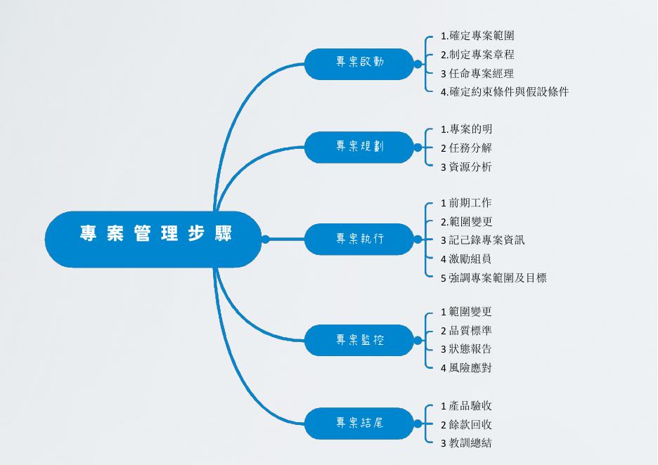 專案管理步驟 預覽