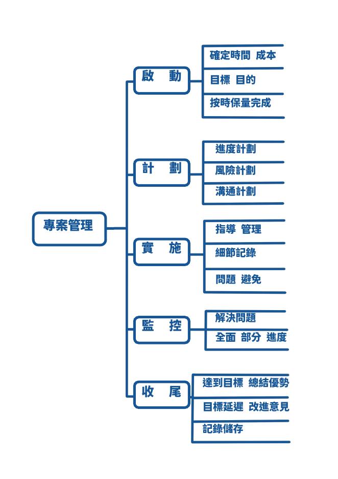 通用專案管理流程圖(思維導圖) 預覽