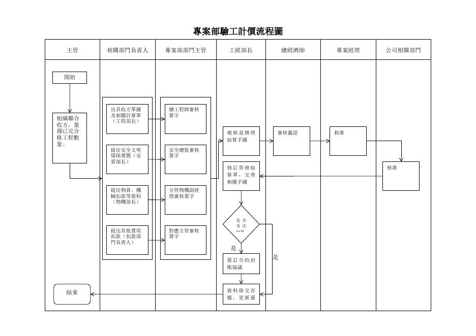 專案部驗工計價流程圖 預覽