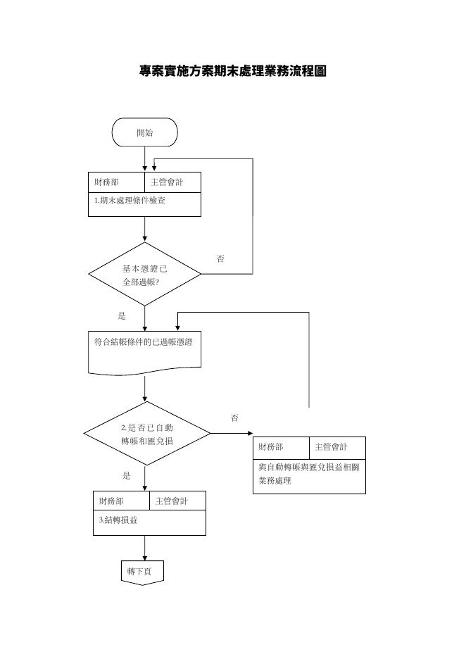 專案實施方案期末處理業務流程圖 預覽