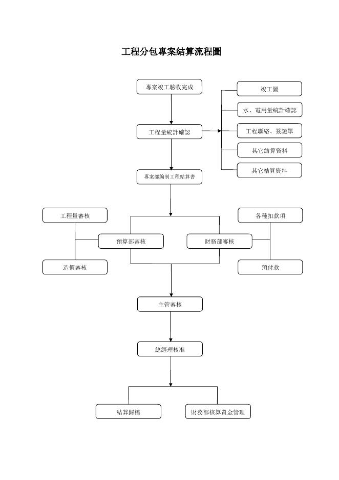工程分包專案結算流程圖 預覽