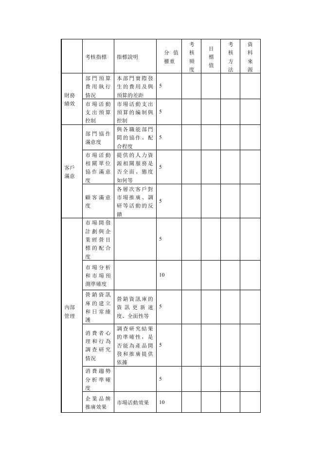 市場行銷部關鍵績效考核指標表 Word 表單預覽