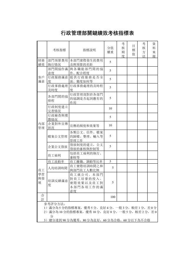 行政管理部關鍵績效考核指標表 預覽