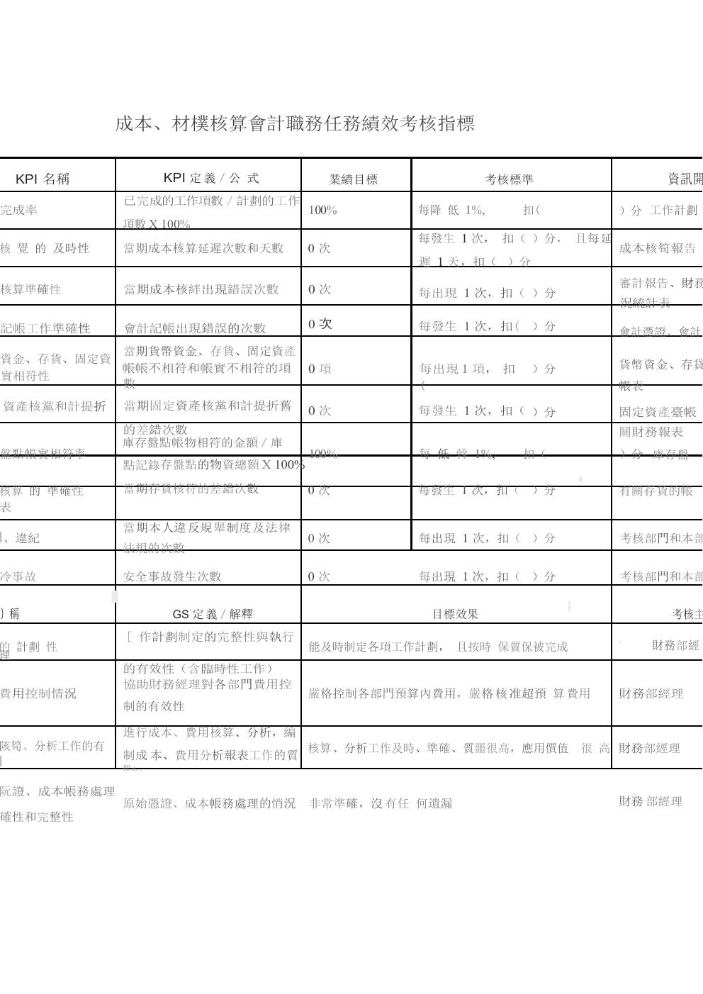 成本、材料核算會計職務任務績效考核指標 預覽