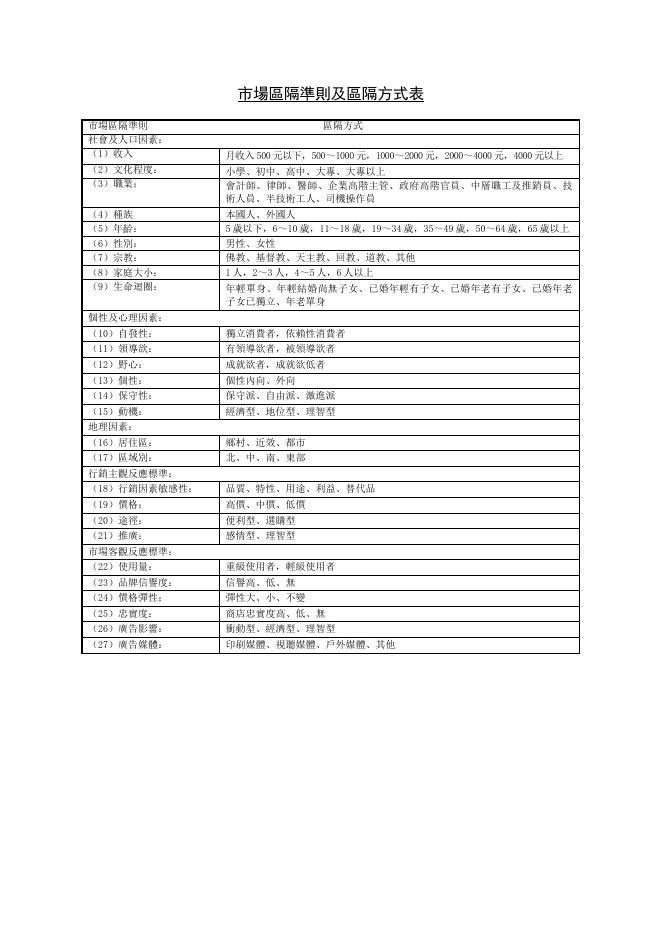 市場區隔準則及區隔方式表 預覽