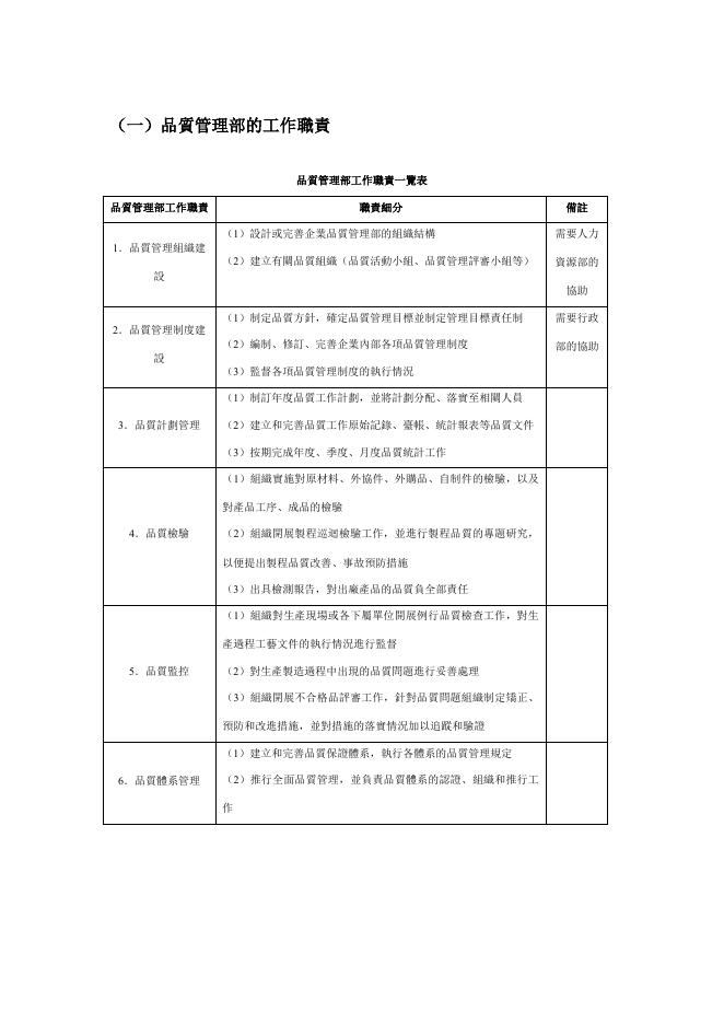 品質管理部工作職責一覽表 預覽