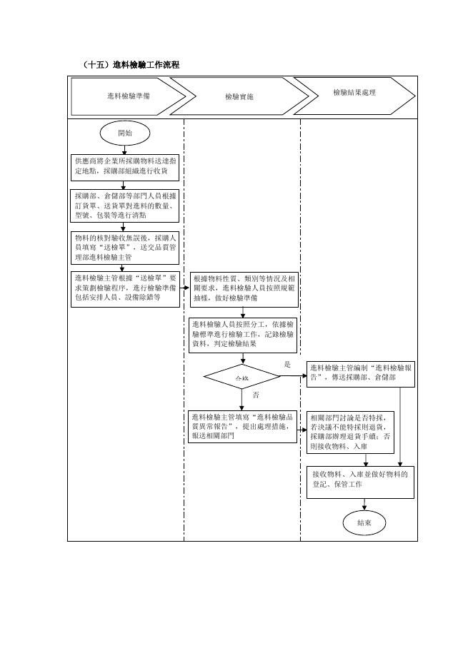 進料檢驗工作流程 預覽