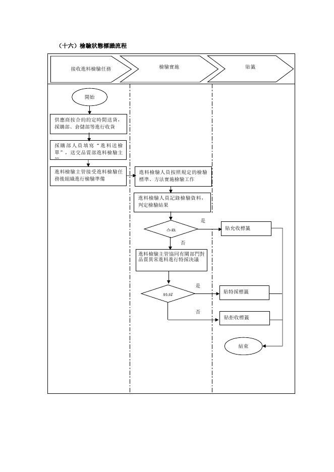 檢驗狀態標識流程 預覽