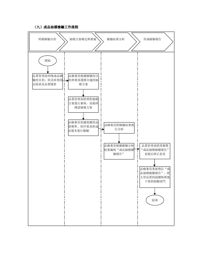 成品抽樣檢驗工作流程 預覽