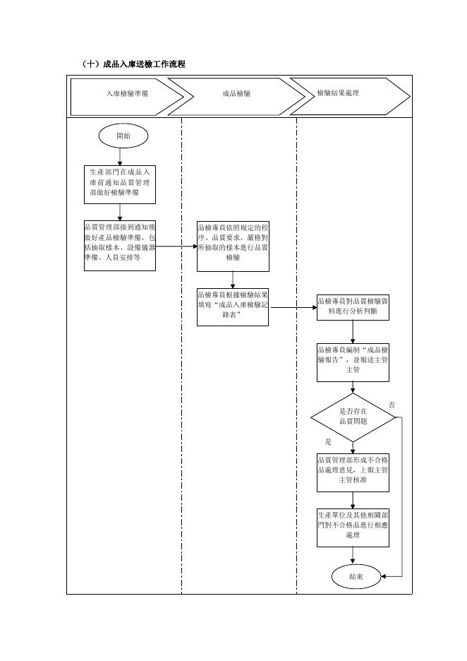 成品入庫送檢工作流程 預覽