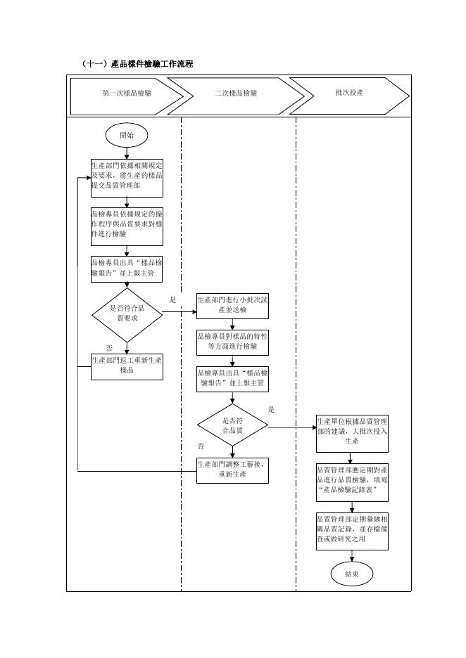產品樣件檢驗工作流程 預覽