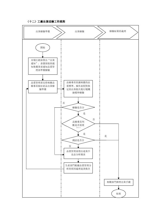 工廠出貨送檢工作流程 預覽