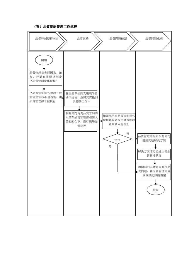 品質管制管理工作流程 預覽