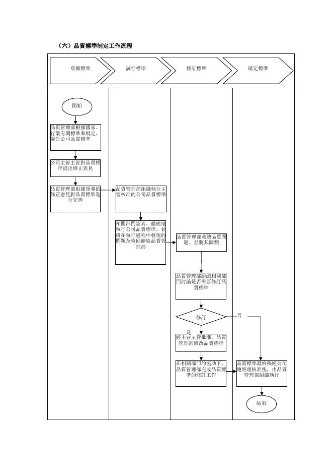 品質標準制定工作流程 預覽