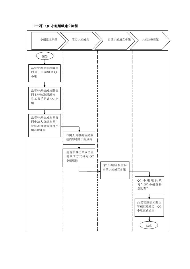 QC小組組織建立流程 預覽