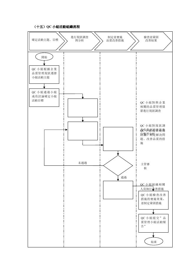 QC小組活動組織流程 預覽