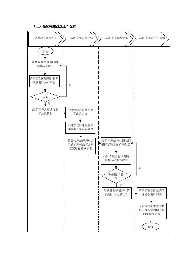 品質持續改進工作流程 預覽