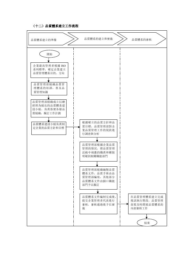 品質體系建立工作流程 預覽
