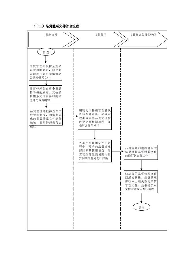品質體系文件管理流程 預覽