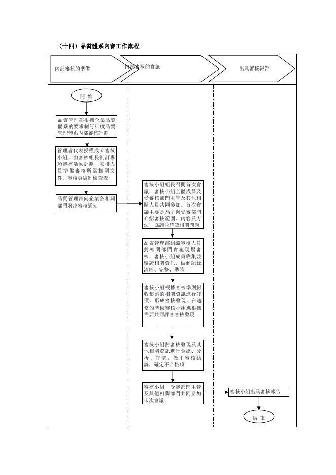 品質體系內審工作流程 預覽