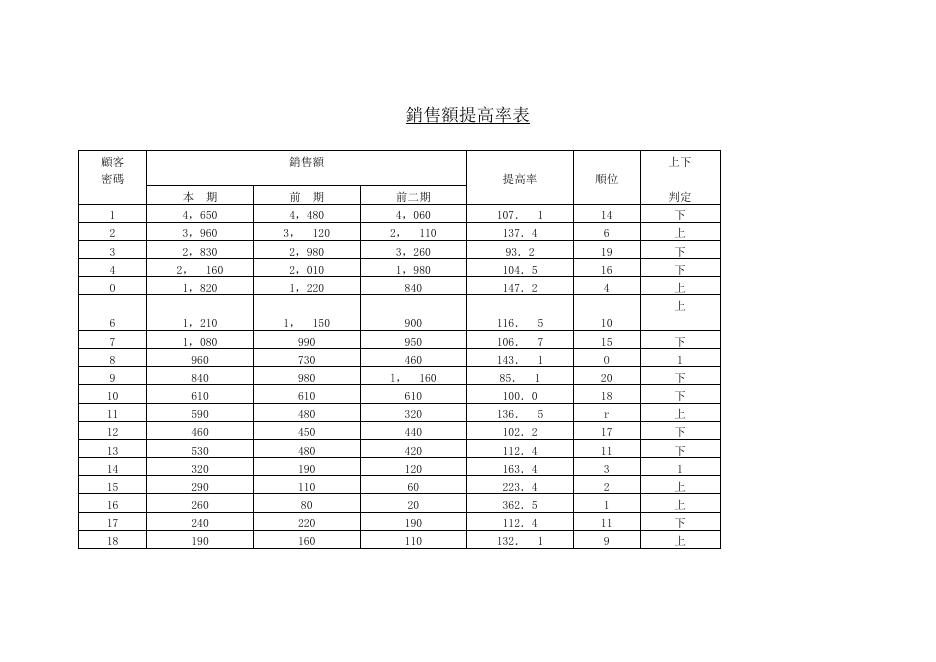 銷售額提高率表 預覽